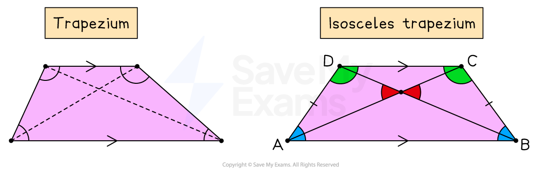 Diagram comparing a trapezium and isosceles trapezium, highlighting equal angles with colours and marked parallel sides, both with dashed diagonals.