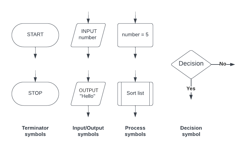 Flowchart symbols: oval for start/stop, parallelogram for input/output, rectangle for processes, and diamond for decisions with yes/no branches.