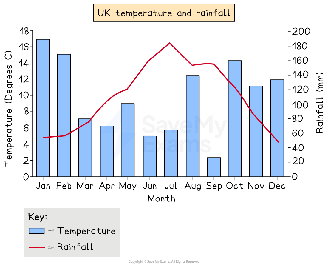 A bar line chart showing both average temperatures and rainfall for different months of the year