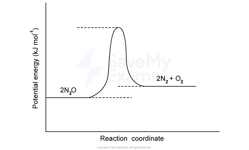 Graph showing reaction progress with 2N2O converting to 2N2 + O2. Energy peak represents activation energy with potential energy on the y-axis.