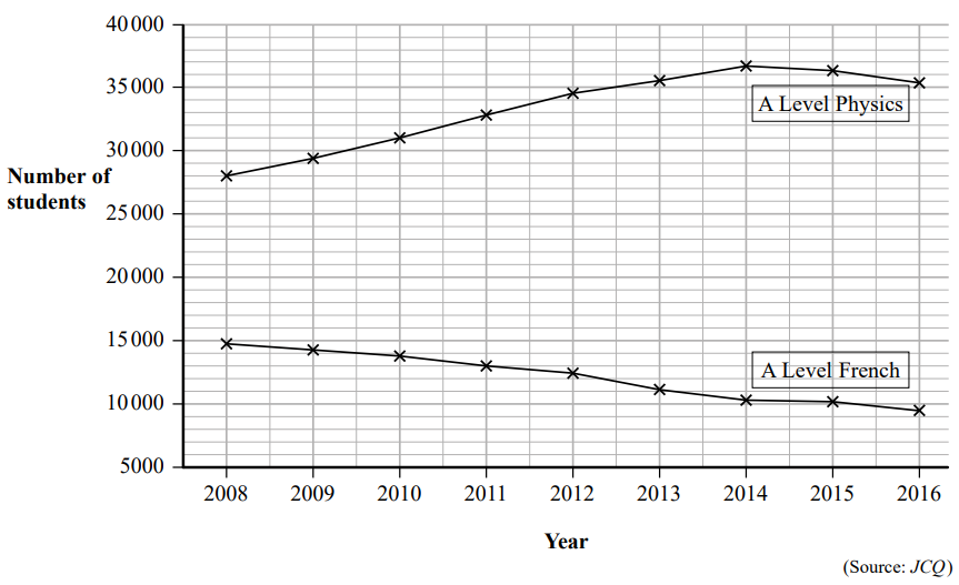 Line graph showing A Level Physics student numbers rising from 2008 to 2016, while A Level French student numbers decline over the same period.