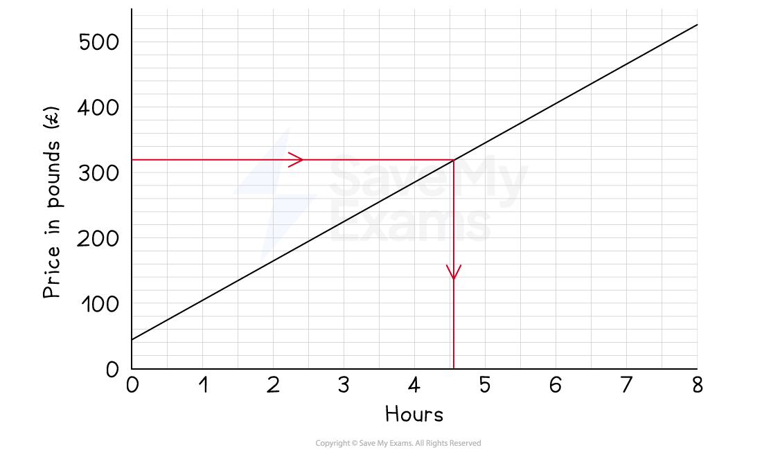 cie-igcse-conversion-graphs-we-3