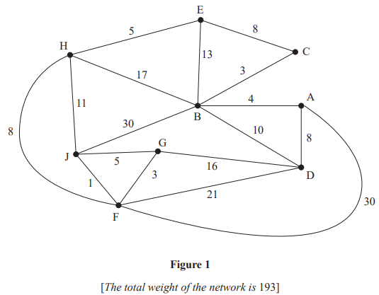 Graph with vertices A-J connected by weighted edges. Notable weights: A-D 8, C-E 8, J-F 1, and total network weight is 193.