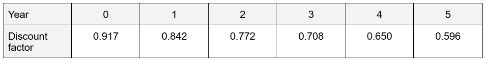 Table showing discount factors by year: Year 0 is 0.917, Year 1 is 0.842, Year 2 is 0.772, Year 3 is 0.708, Year 4 is 0.650, Year 5 is 0.596.