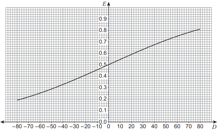 Graph showing a curve on a grid, with x-axis labelled 'D' from -80 to 80 and y-axis labelled 'E' from 0.0 to 0.9, depicting a positive correlation.