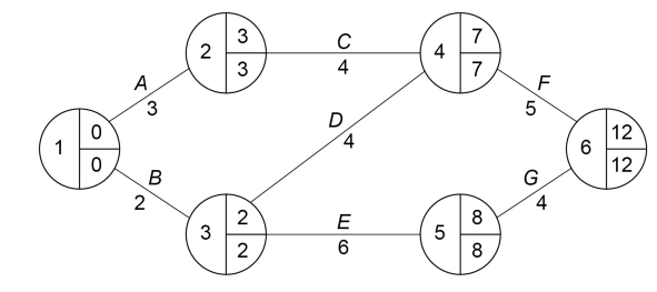 Flow network graph with nodes A to G, showing capacity/flow values. Edges have weights: A-B 3, B-E 6, C-F 5, D 4, E-G 6, F-G 4.