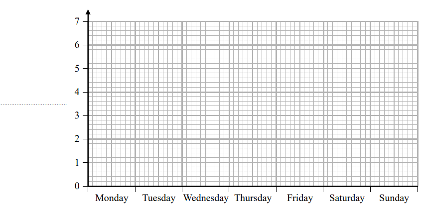 Blank line graph with a horizontal axis labelled Monday to Sunday and a vertical axis numbered 0 to 7, both with gridlines for plotting data.