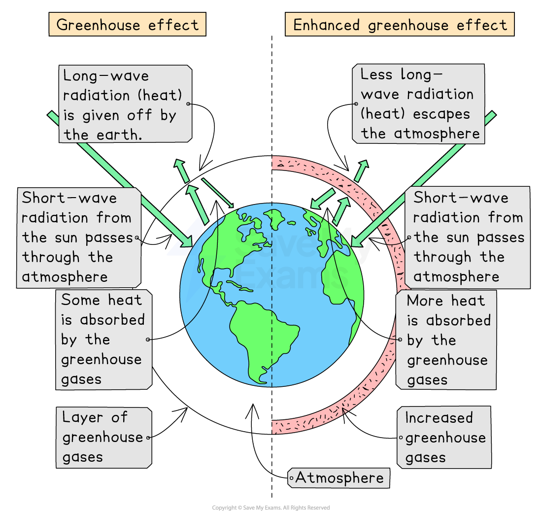 Diagram comparing the greenhouse effect and enhanced greenhouse effect, showing Earth's radiation, greenhouse gases, and atmospheric layers.