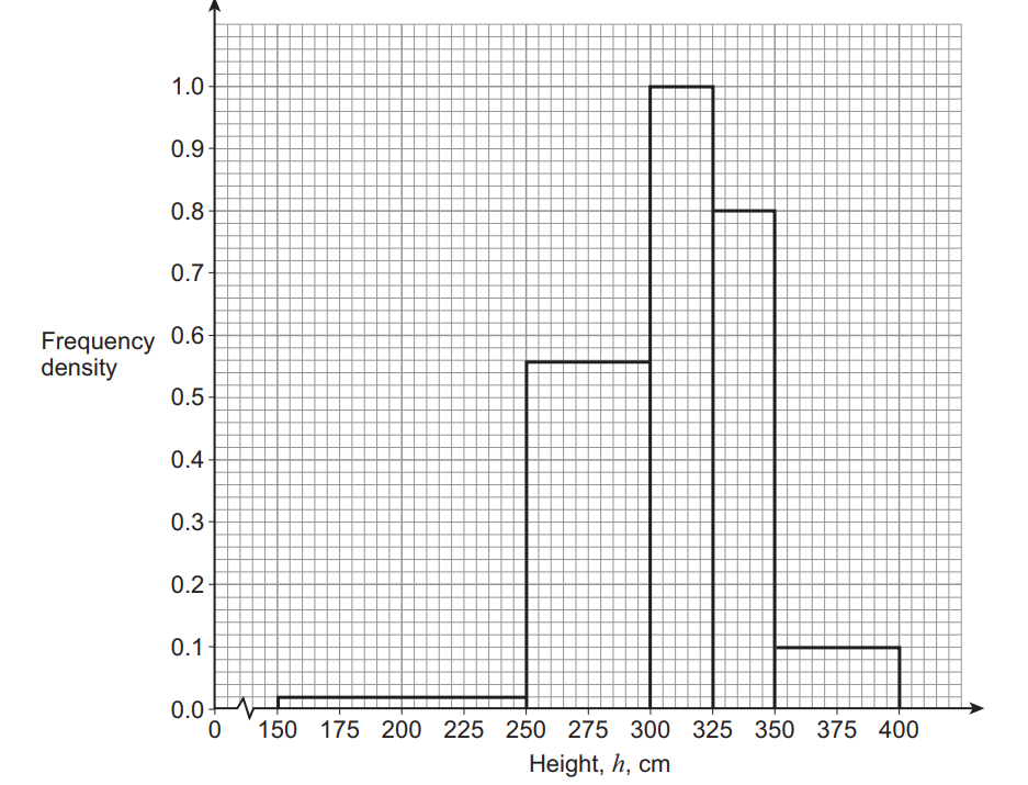 Histogram showing frequency density of height in cm with bars ranging from 275-300, 300-325, 325-350, with varying heights, and a drop after 350.
