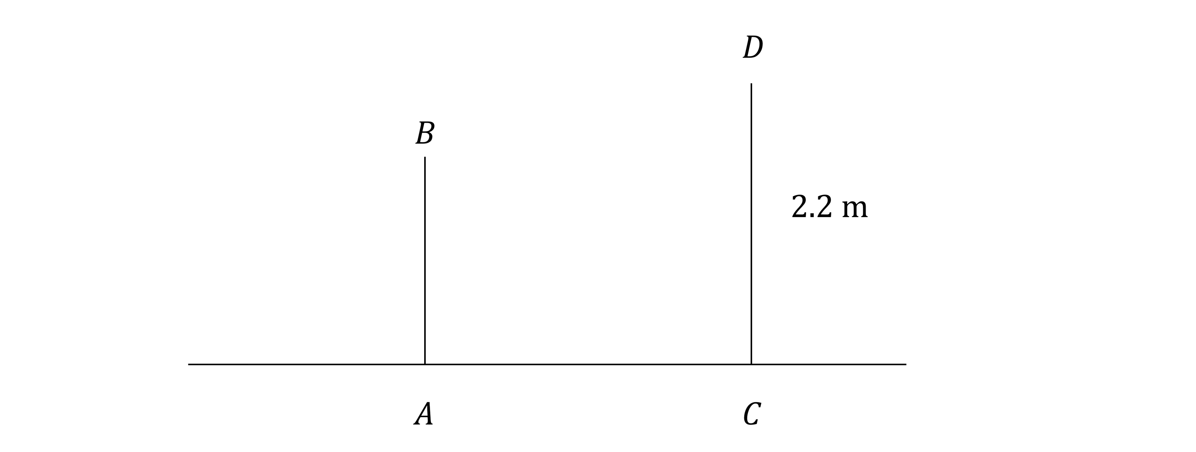 Diagram with horizontal line labelled A to C, two vertical lines at A to B and C to D. The height of CD is marked as 2.2 metres.