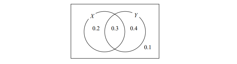 Venn diagram with two overlapping circles labelled X and Y. X contains 0.2, Y contains 0.4, and their intersection contains 0.3. Outside, shows 0.1.