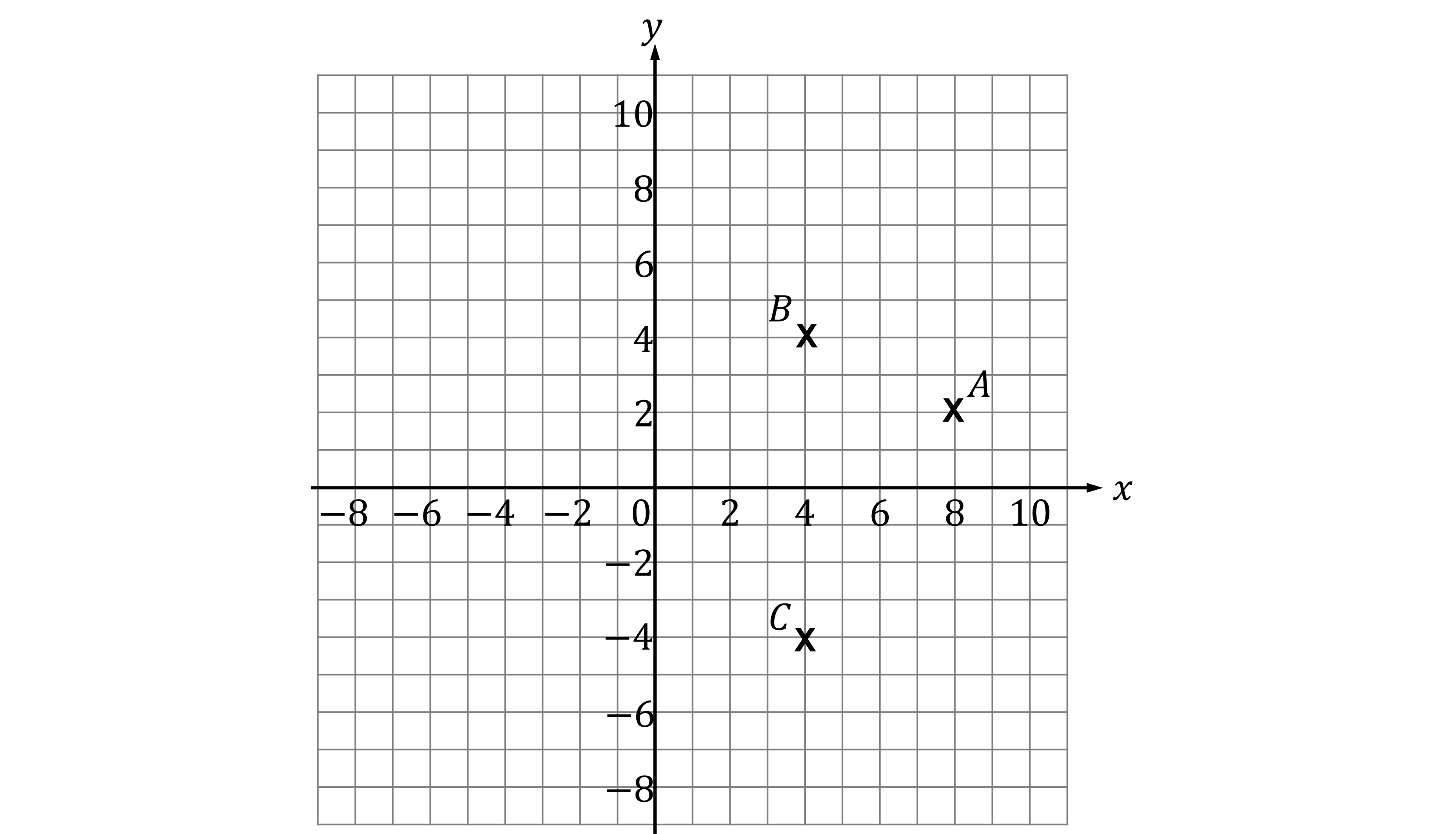 A grid with points A at (8, 2), B at (4, 4), and C at (4, -4) on the x-y plane; x-axis and y-axis labelled from -10 to 10.