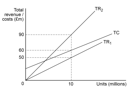 Graph showing three lines: TR2, TC, and TR1, representing total revenue and costs against units in millions. Lines intersect at 10 million units.