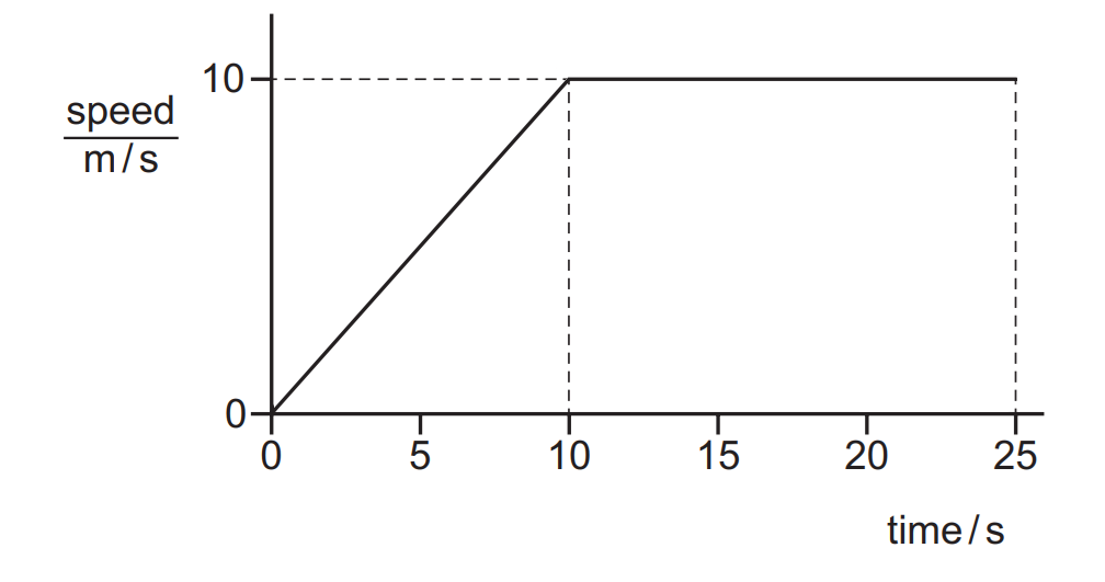 A speed–time graph where the speed increases linearly from 0 to 10 metres per second in 10 seconds, and then remains at 10 metres per second from 10 to 25 seconds.