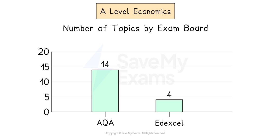 Bar chart showing the number of A Level Economics topics.