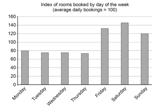 Bar chart of room bookings index by day: Low on weekdays, highest on Saturday, moderate on Sunday, with Friday above average. Average bookings index is 100.
