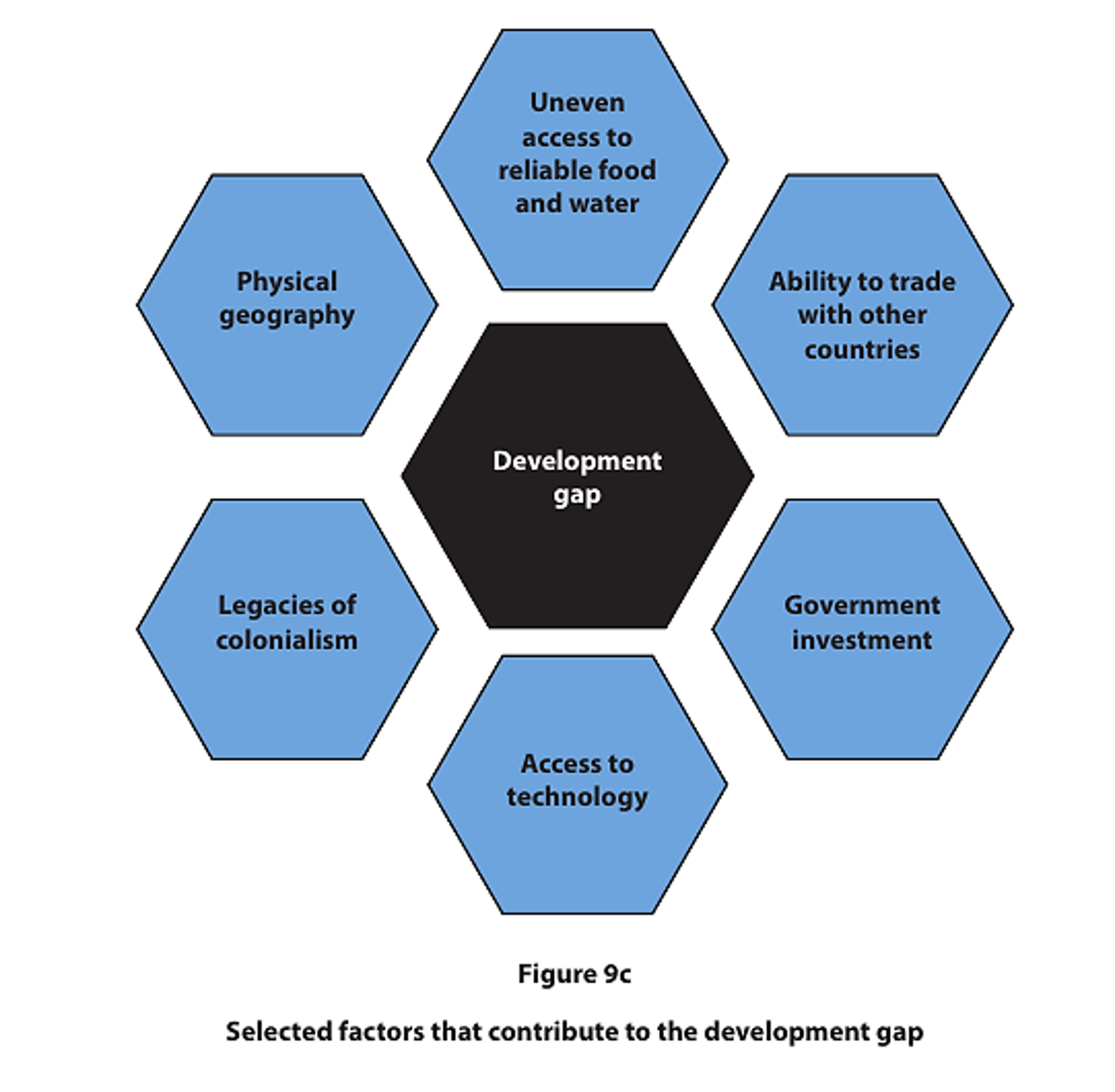 Hexagonal diagram showing factors like physical geography, colonialism legacies, technology, food access, trade, and government affecting the development gap.