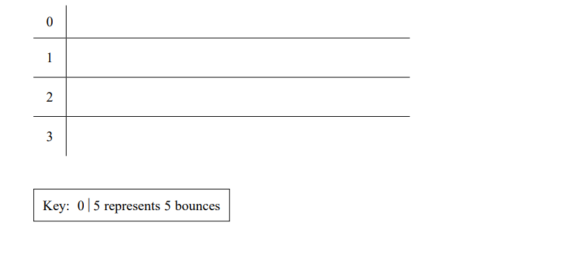 Graph with horizontal lines numbered 0-3 on the left. Key box reads: "0 | 5 represents 5 bounces" at the bottom left.