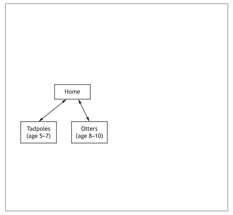 Flowchart showing "Home" at the top, branching to "Tadpoles (age 5–7)" and "Otters (age 8–10)" below.