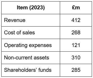 Table displaying financial data for 2023 in million pounds: Revenue 412, Cost of sales 268, Operating expenses 121, Non-current assets 310, Shareholders’ funds 285.