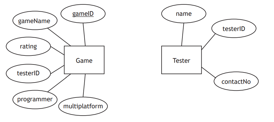 Entity-relationship diagram showing Game and Tester entities. Game includes gameID, gameName, rating, testerID, programmer, multiplatform. Tester has testerID, name, contactNo.