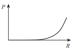 Line graph showing P versus R; the curve begins flat and rises sharply to the right, indicating exponential growth. Axes are labelled P (vertical) and R (horizontal).