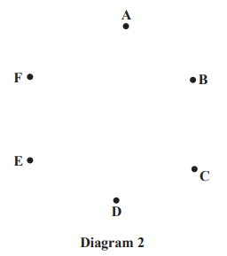Six equidistant dots labelled A to F forming a hexagonal shape, with A at the top and D at the bottom, titled Diagram 2 below.