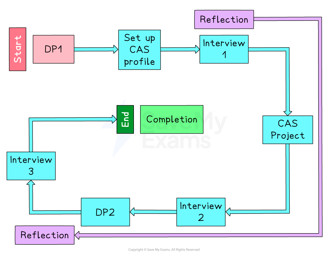 Flowchart on paper outlines process: "Start" to "DP1", "Set up CAS profile", "Interview 1", "CAS Project", "Interview 2", "DP2", "Interview 3", "Completion". Arrows show flow, reflection loop.