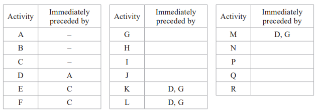 Three tables showing activities and their predecessors. Table 1: A, B (-) C, F (C) D (A) E (C). Table 2: G, H, I, J (-) K, L (D, G). Table 3: M (D, G) N, P, Q, R (-).