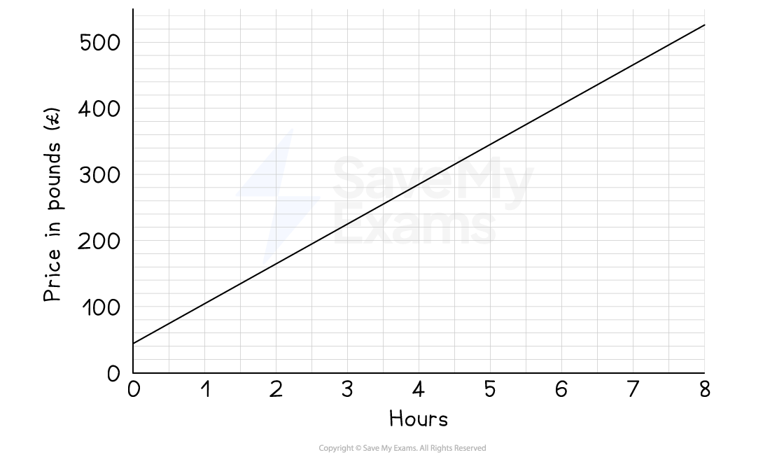 Line graph showing the linear increase of price in pounds (£) from 0 to 500 over 8 hours on a grid background.