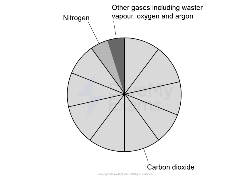 Pie chart showing gas composition: Nitrogen is largest; other gases include carbon dioxide, water vapour, oxygen, and argon with smaller sections.