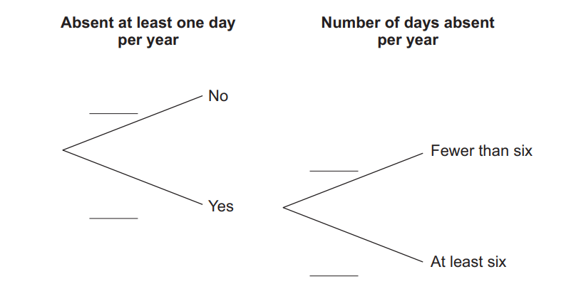 Flowchart showing absence frequency. Left: "Absent at least one day per year" splits into "No" and "Yes." Right: Days absent "Fewer than six" or "At least six."