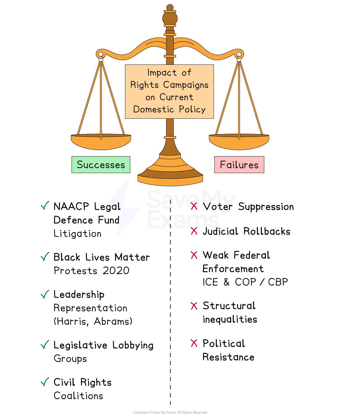 Scales balance successes, like NAACP litigation and Black Lives Matter, against failures such as voter suppression and judicial rollbacks, indicating policy impact.