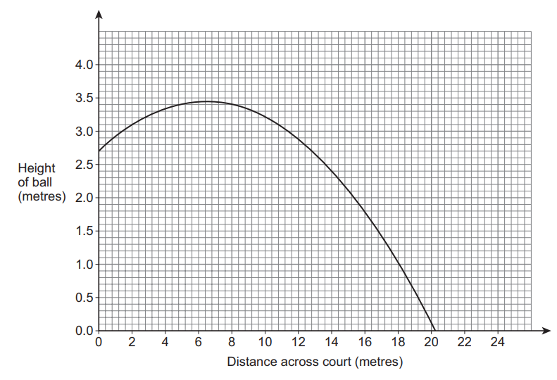 Graph showing the height of a ball versus distance, forming a parabolic arc. The height peaks at 3.5 metres as distance reaches 12 metres.