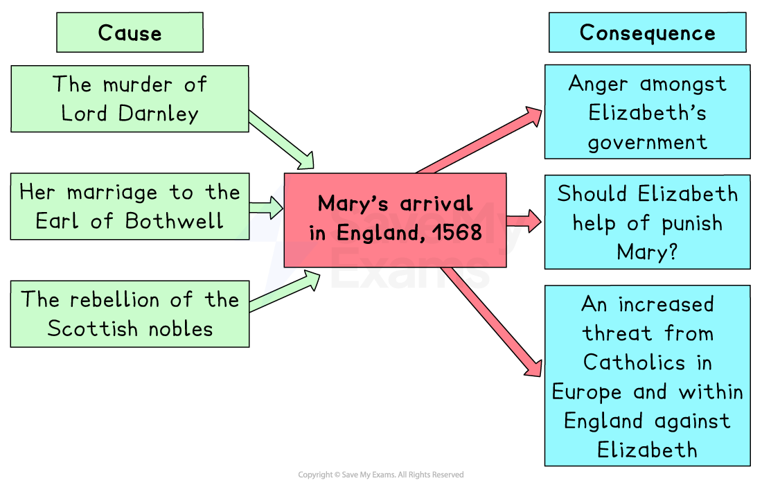 Flowchart showing causes and consequences of Mary's arrival in England, 1568. Causes: Lord Darnley's murder, marriage to Bothwell, Scottish nobles' rebellion. Consequences: Anger in Elizabeth's government, questions on Mary's punishment, Catholic threats.