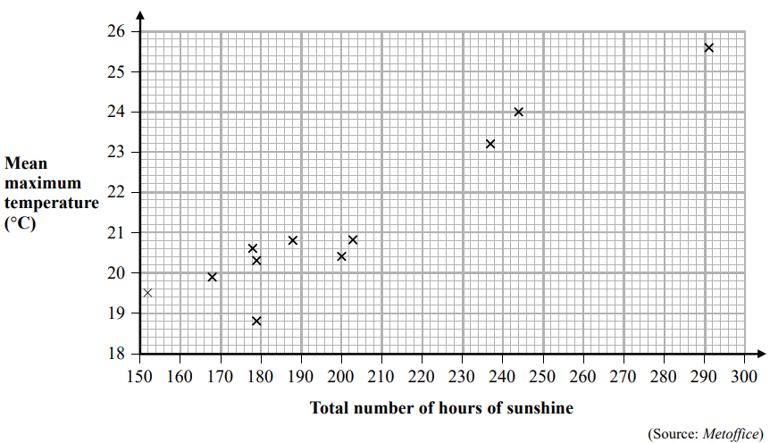 Scatter graph showing correlation between mean maximum temperature in Celsius and total hours of sunshine, ranging from 150 to 300 hours.