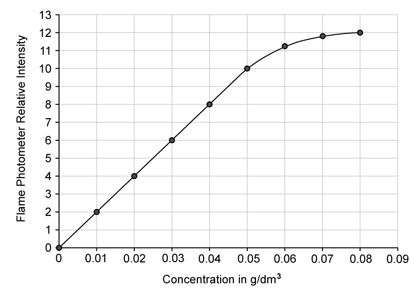 Graph showing flame photometer relative intensity versus concentration in g/dm³, with a curve rising from 0 to 13, through multiple data points.