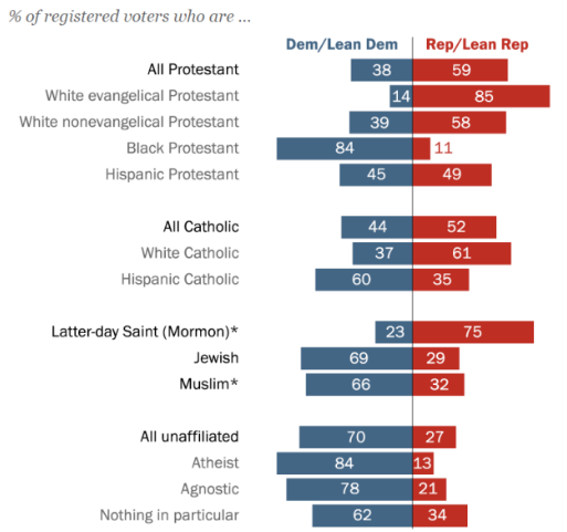 Bar chart showing percentage of registered voters' political leanings by religious affiliation, comparing Democrat/Lean Dem and Republican/Lean Rep groups.
