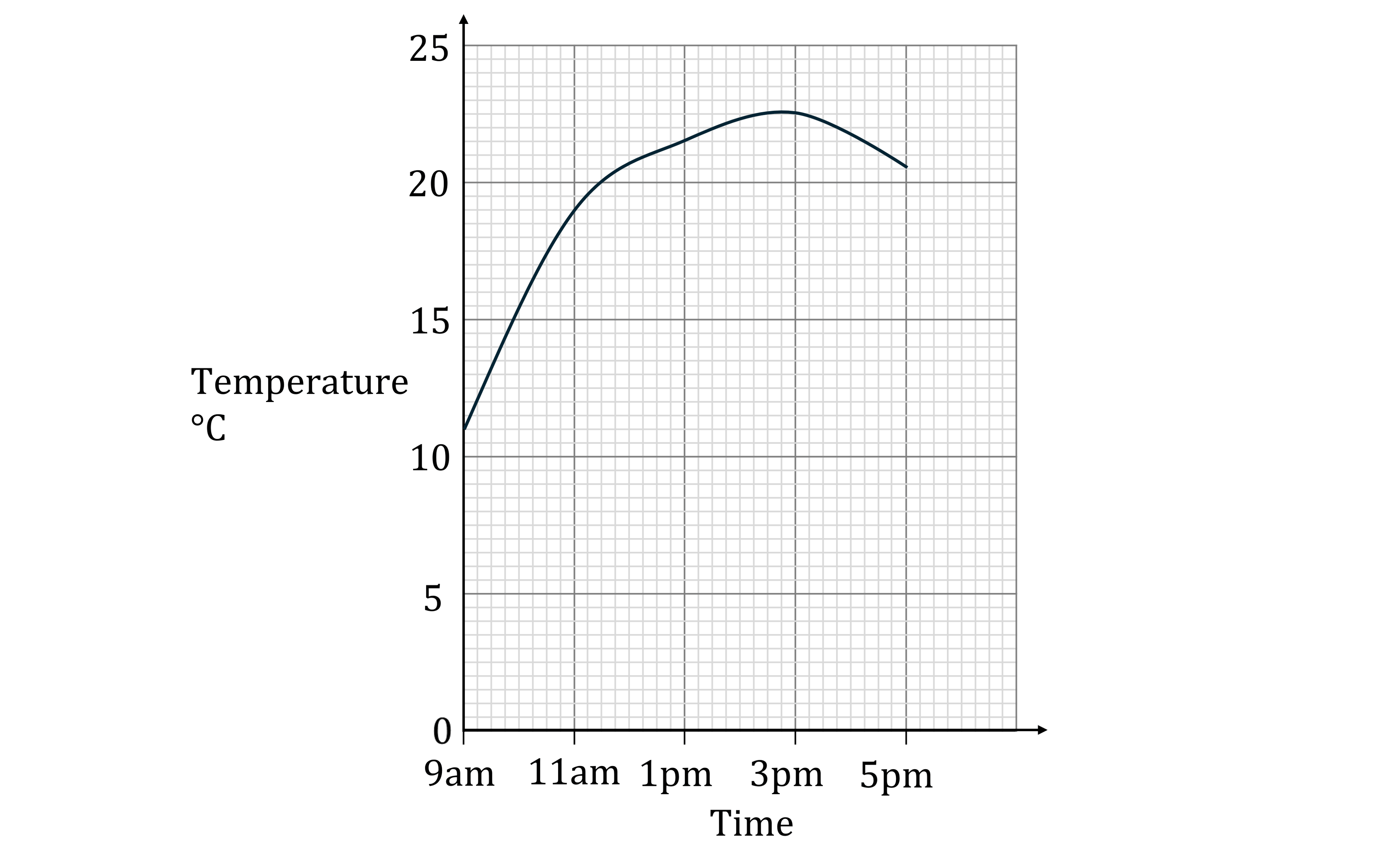 Line graph plotting temperature over time from 9am to 5pm. 9am is 11 degrees, 11a, is 19 degrees, 1pm is 22 degrees, 3pm is 22.5 degrees and 5pm is 20.5 degrees.