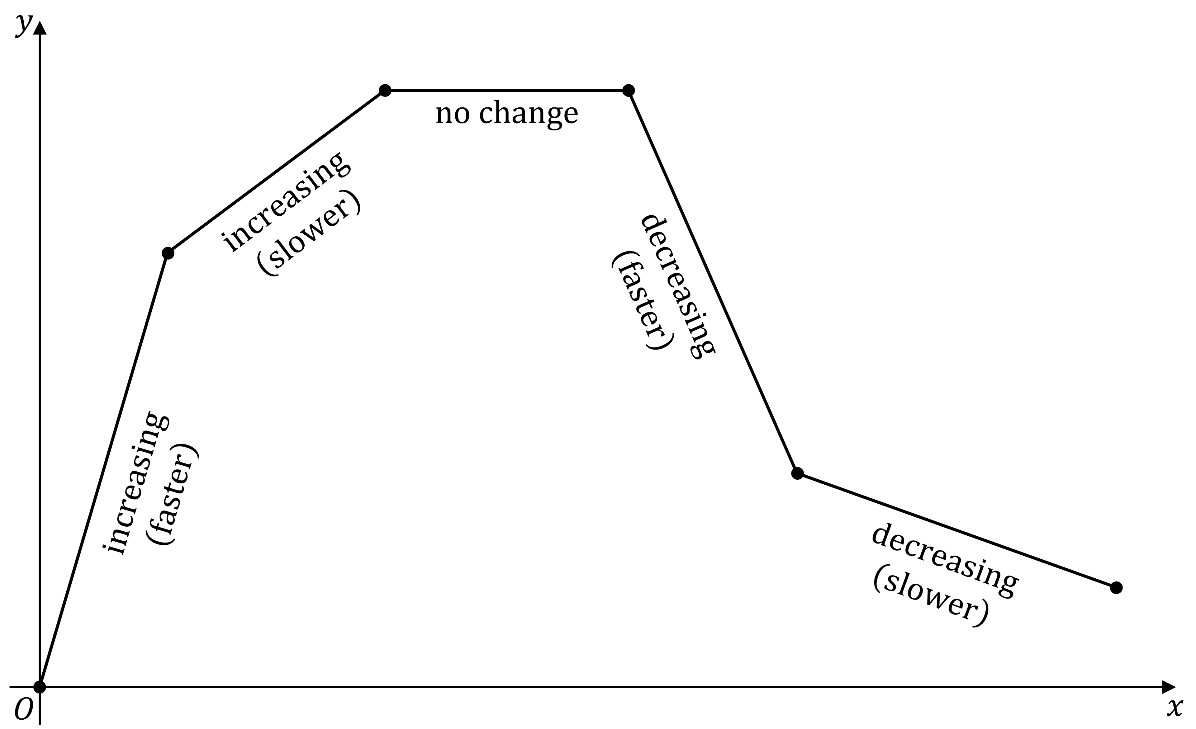 Line graph showing five line segments, labeled according to slope of segment: increasing faster, increasing slower, no change, decreasing faster, decreasing slower.