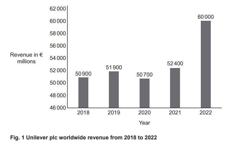 Bar chart showing Unilever's worldwide revenue from 2018 to 2022 in millions of euros, with an increase from 50,900 in 2018 to 60,000 in 2022.
