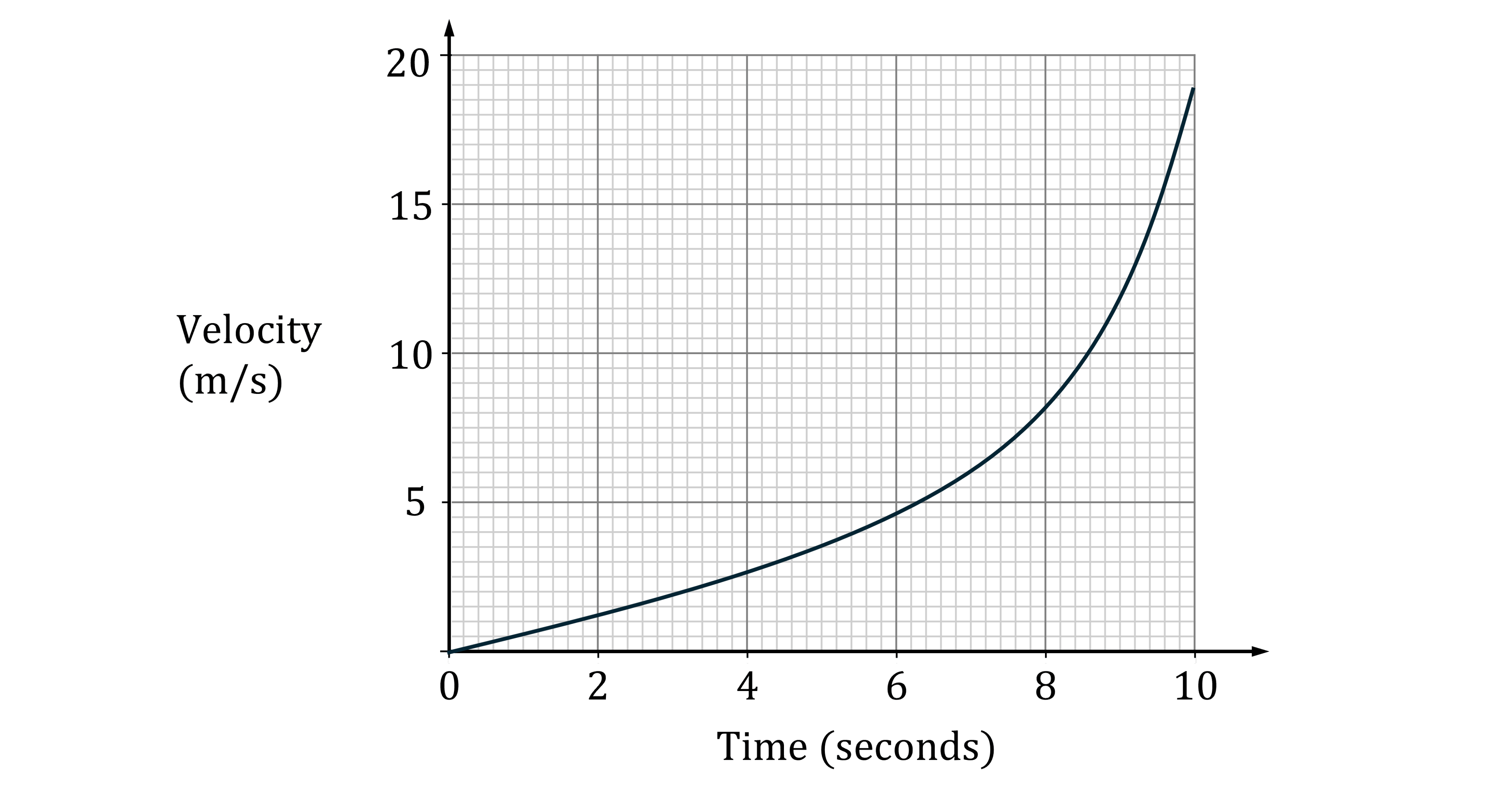 Line graph showing velocity in m/s on the y-axis increasing quadratically over 10 seconds on the x-axis, displaying exponential growth.