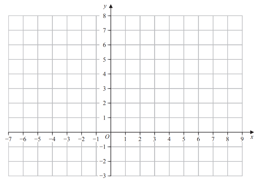 A Cartesian grid with x-axis labelled -7 to 9 and y-axis -3 to 8. Axes intersect at origin (0,0). Gridlines form squares in all quadrants.
