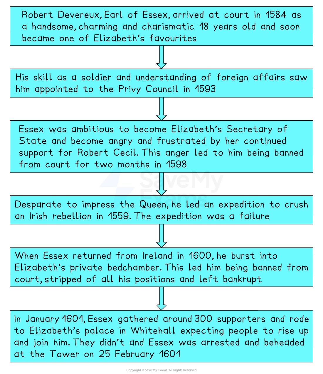 Flowchart detailing the rise and fall of Robert Devereux, Earl of Essex, highlighting his favour with Elizabeth I, his failures, and eventual execution in 1601.