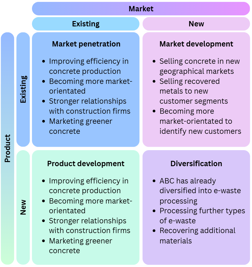 Ansoff Matrix with strategies: Market penetration, development, product development, and diversification, with specific actions listed for each quadrant.