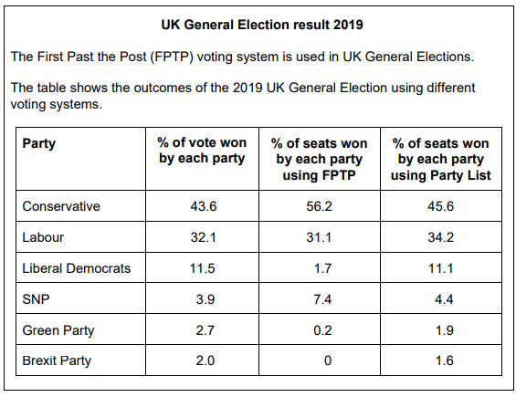 Table showing 2019 UK General Election results by party. Includes vote percentages, seats by First Past the Post, and seats using Party List voting.