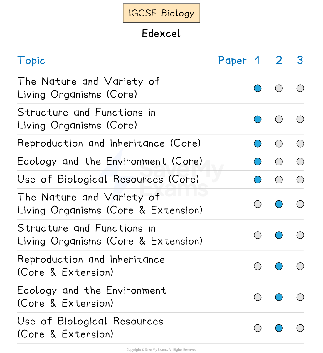 Graphic showing which Edexcel IGCSE Biology topics appear in each exam paper.