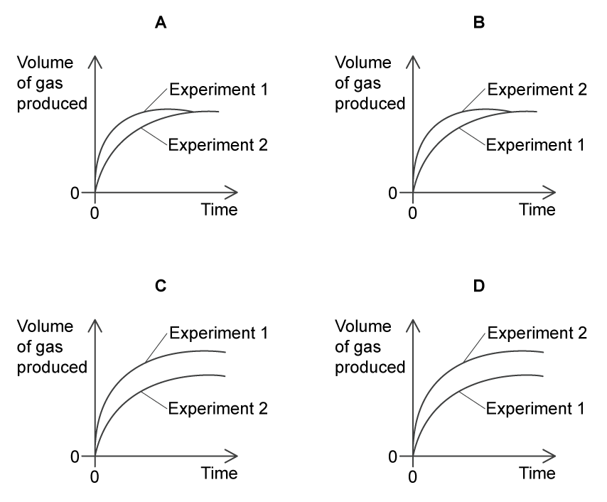 Four graphs labelled A, B, C and D. Each graph has the y-axis labelled “volume of gas produced” and the x-axis labelled “time”, both starting at zero.

Graph A: Two curves start at the origin and level off at the same final volume. The curve labelled Experiment 1 rises more steeply at the start and lies above Experiment 2 throughout.

Graph B: Two curves start at the origin and level off at the same final volume. The curve labelled Experiment 2 rises more steeply at the start and lies above Experiment 1 throughout.

Graph C: Two curves start at the origin but level off at different final volumes. Experiment 1 levels off at a higher volume than Experiment 2, and has a steeper initial slope.

Graph D: Two curves start at the origin and level off at different final volumes. Experiment 2 levels off at a higher volume than Experiment 1 and has the steeper initial slope.