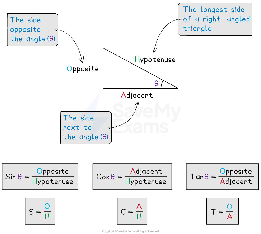 Diagram of a right-angled triangle labelled with sides: opposite, adjacent, hypotenuse. Includes formulas for sine, cosine, tangent in trigonometry.