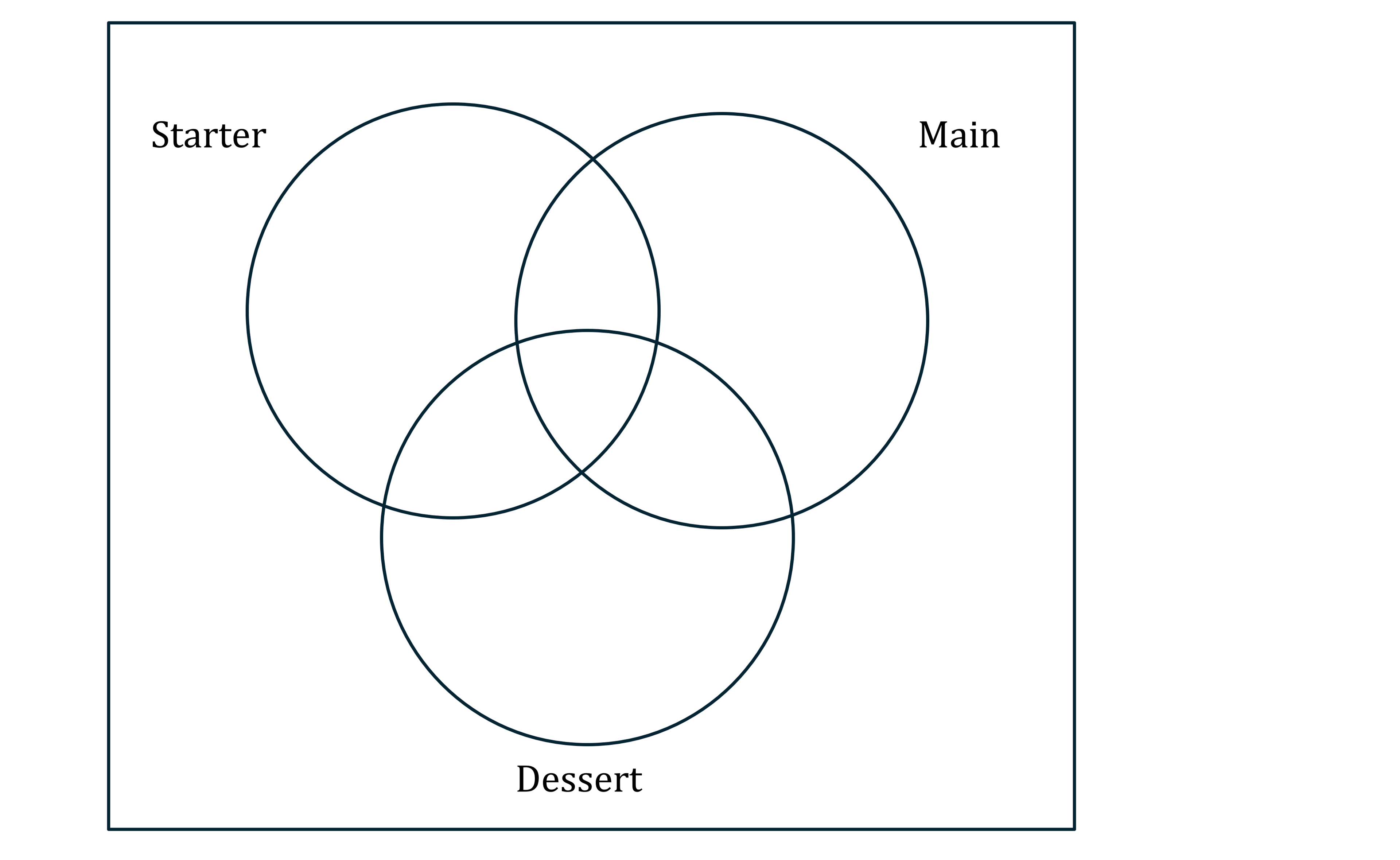 Venn diagram with three overlapping circles labelled Starter, Main, and Dessert, showing their potential combinations within a rectangular frame.